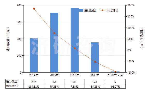 2014-2018年3月中國過氧化鈉及過氧化鉀(HS28153000)進口量及增速統(tǒng)計 2014-2018年3月中國過氧化鈉及過氧化鉀(HS28153000)進口量及增速統(tǒng)計